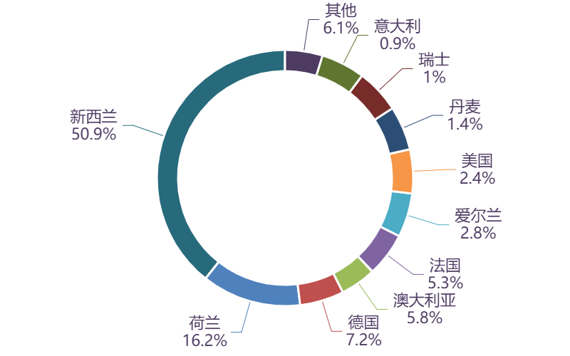 图表, 旭日形AI 生成的内容可能不正确。