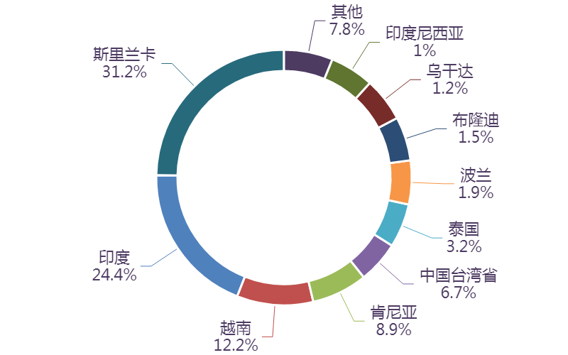 图表, 旭日形AI 生成的内容可能不正确。