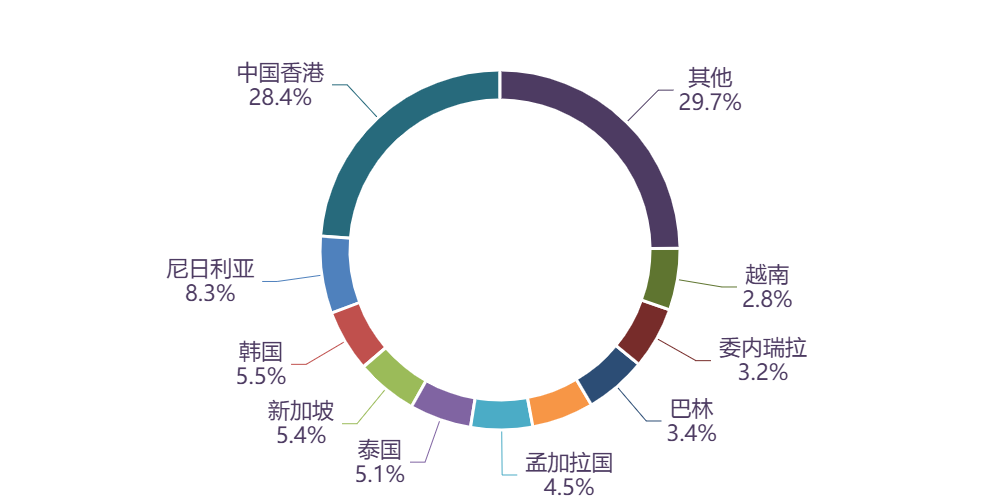 图表, 旭日形AI 生成的内容可能不正确。