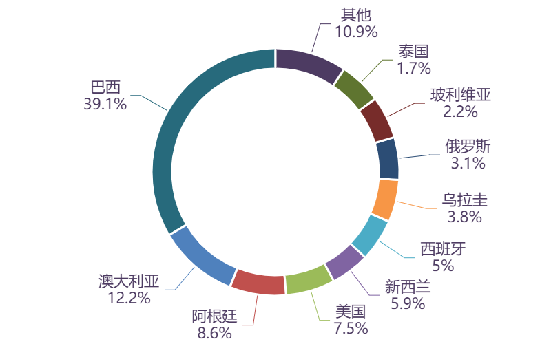 图表, 旭日形AI 生成的内容可能不正确。