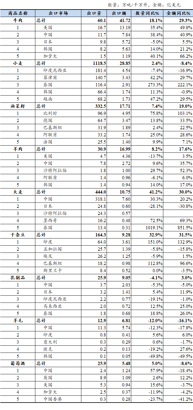 表格AI 生成的内容可能不正确。