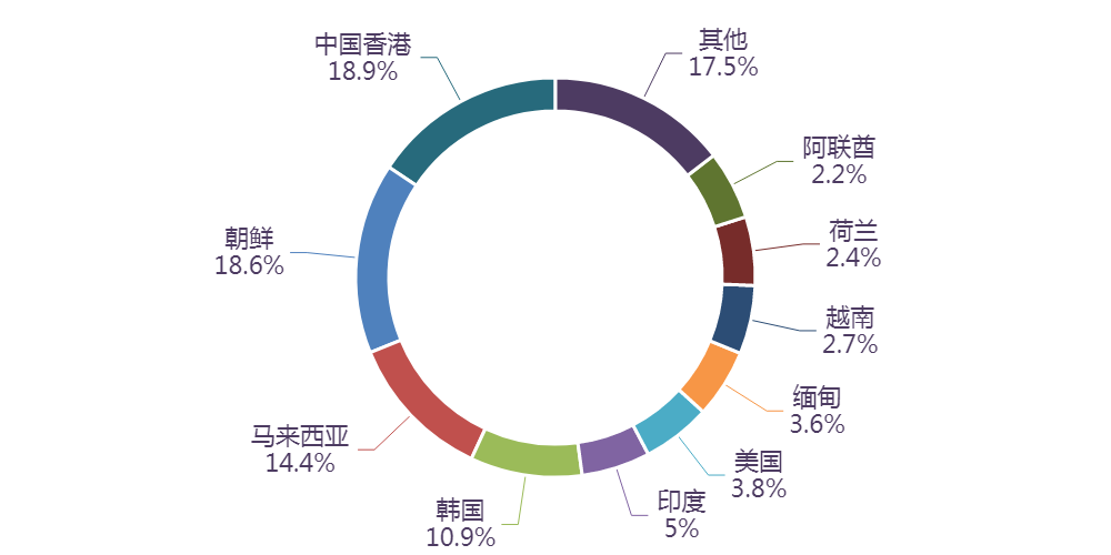 图表, 旭日形AI 生成的内容可能不正确。