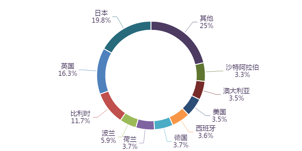 图表, 旭日形AI 生成的内容可能不正确。