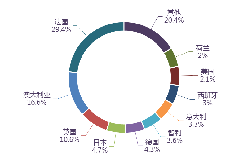 图表, 旭日形AI 生成的内容可能不正确。