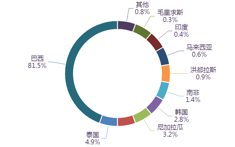 图表, 旭日形AI 生成的内容可能不正确。