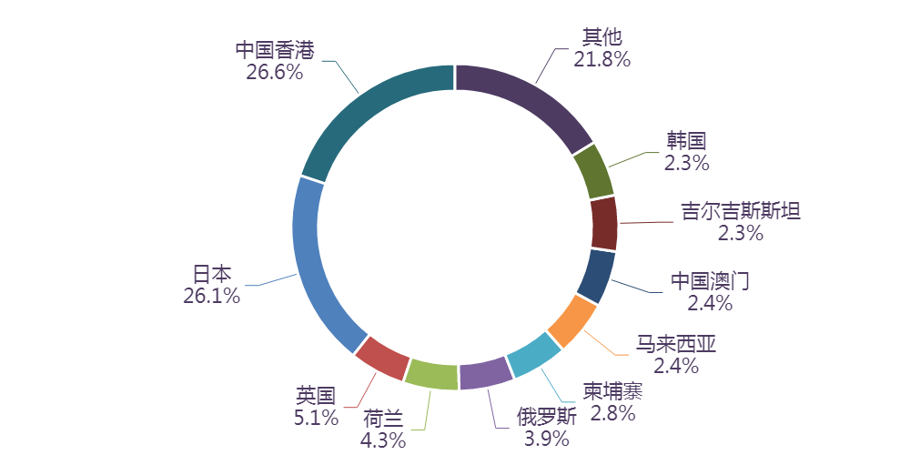 图表, 旭日形AI 生成的内容可能不正确。