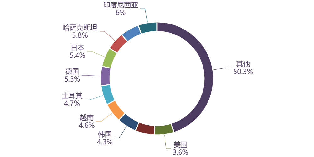 图表, 旭日形AI 生成的内容可能不正确。