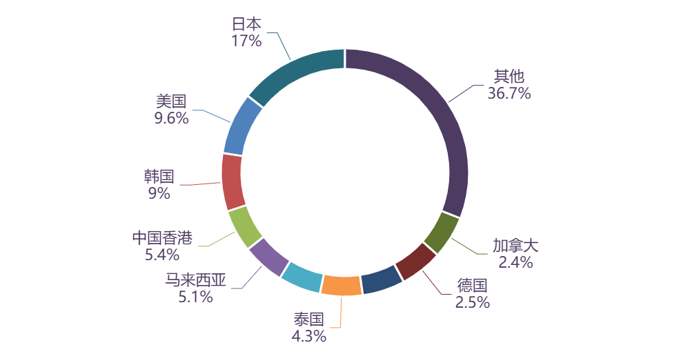 图表, 旭日形AI 生成的内容可能不正确。