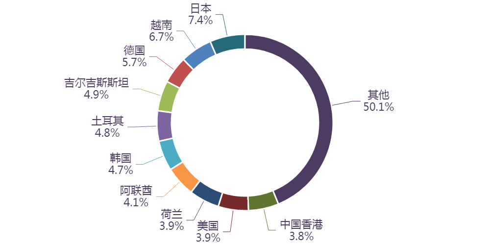 图表, 旭日形AI 生成的内容可能不正确。