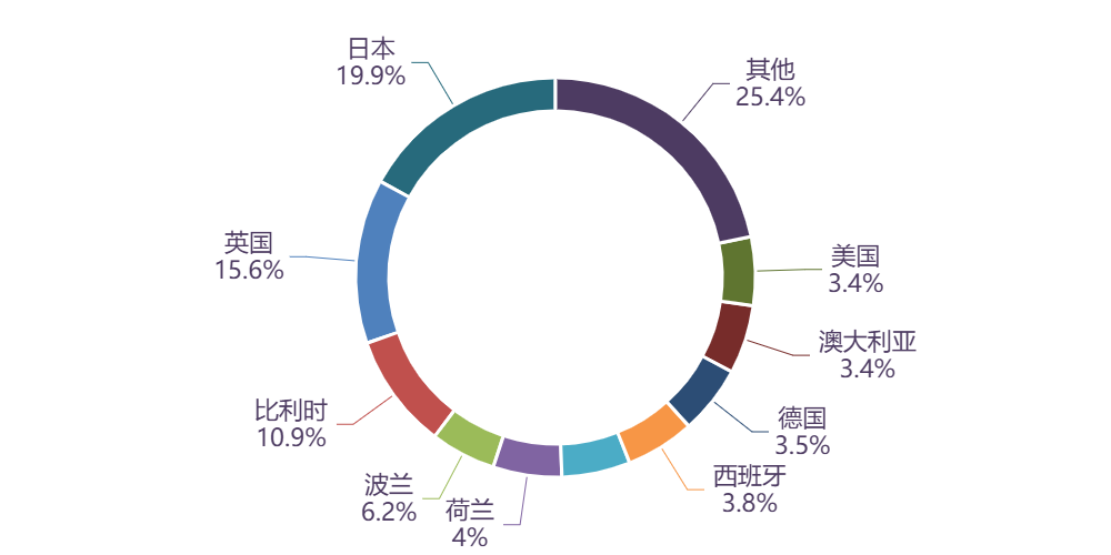 图表, 旭日形AI 生成的内容可能不正确。
