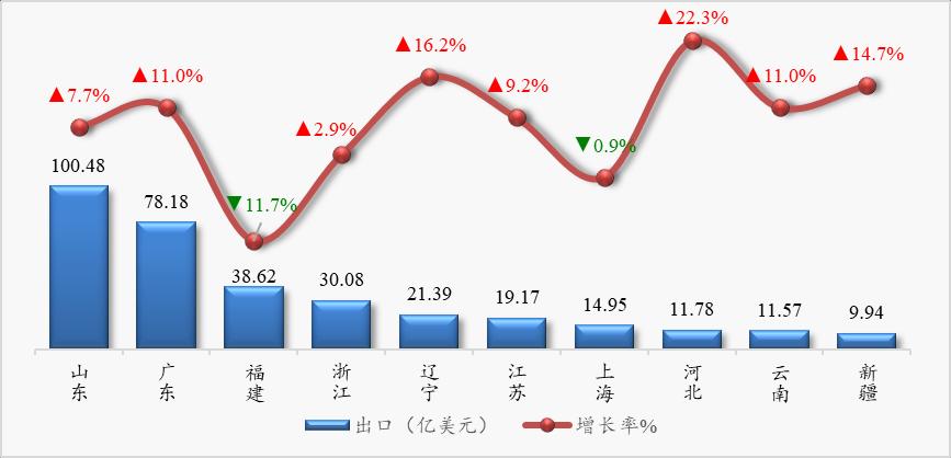 主要省市农产品出口份额与增速