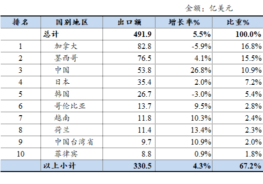 表格AI 生成的内容可能不正确。
