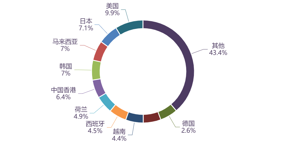 图表, 旭日形AI 生成的内容可能不正确。