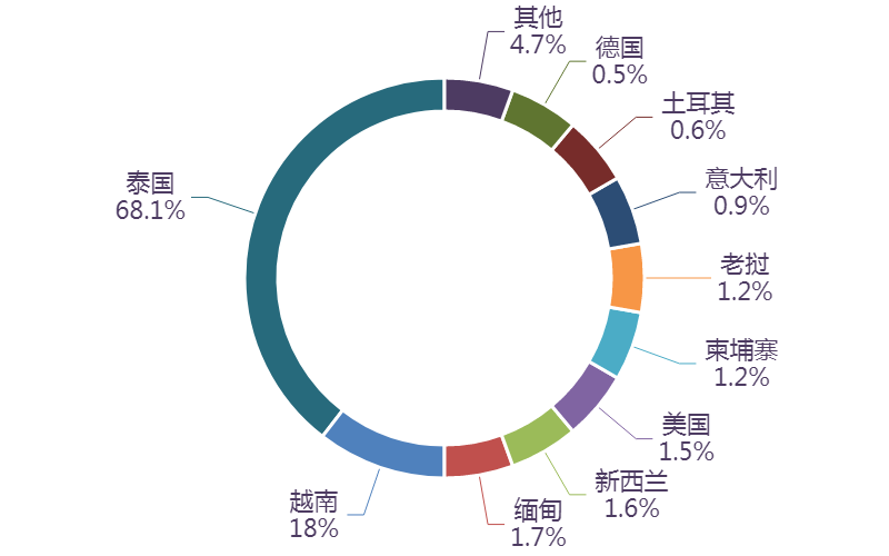 图表, 旭日形AI 生成的内容可能不正确。