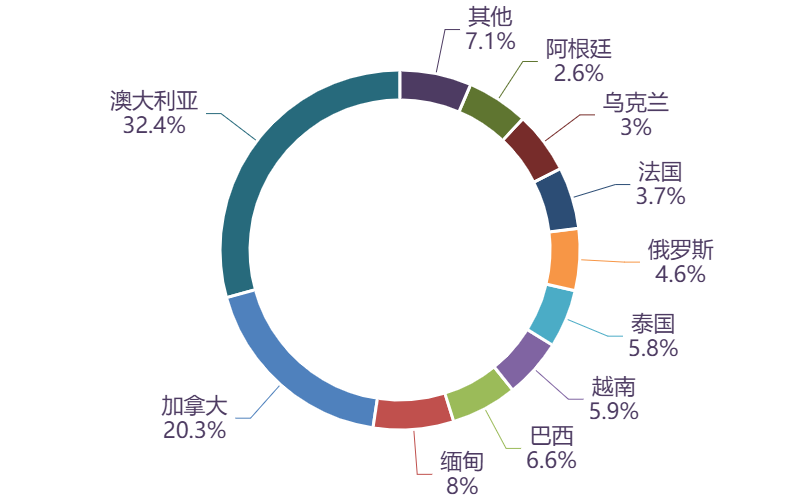 图表, 旭日形AI 生成的内容可能不正确。