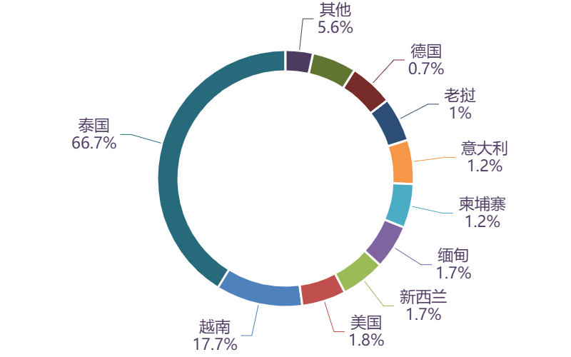 图表, 旭日形AI 生成的内容可能不正确。