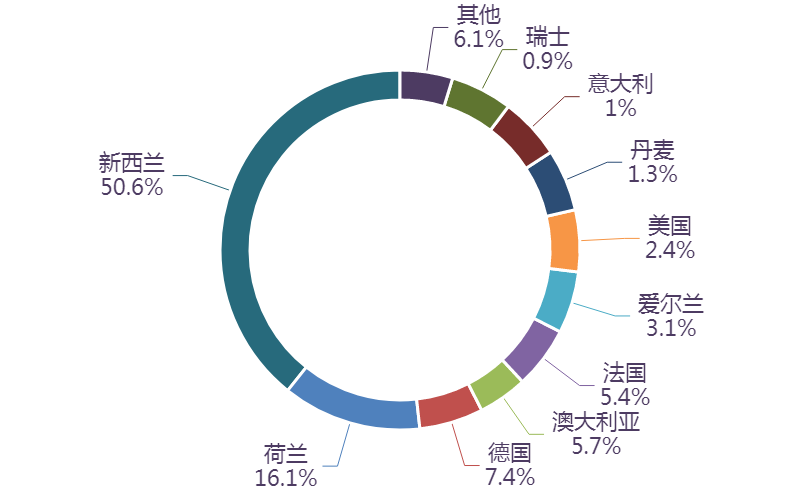 图表, 旭日形AI 生成的内容可能不正确。