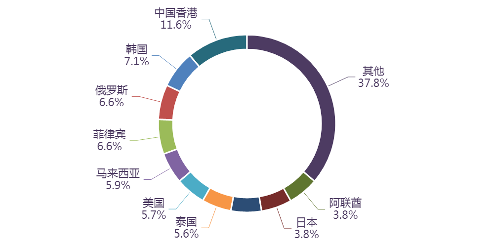 图表, 旭日形AI 生成的内容可能不正确。