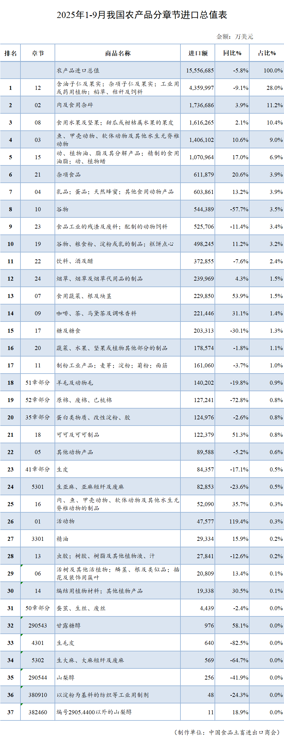 表格AI 生成的内容可能不正确。