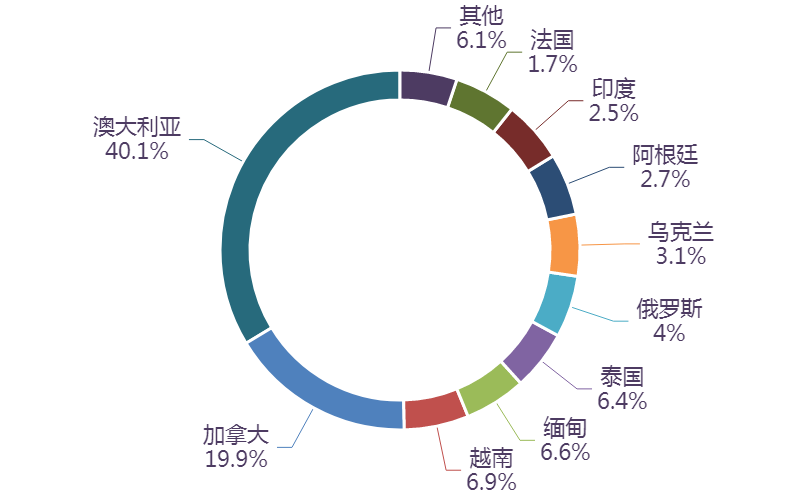 图表, 旭日形AI 生成的内容可能不正确。