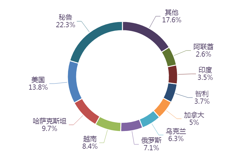 图表, 旭日形AI 生成的内容可能不正确。