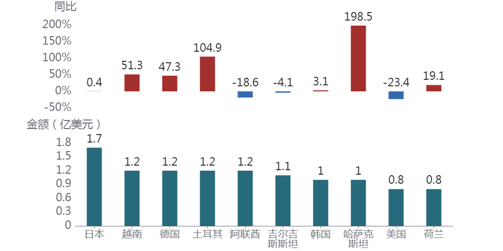 图表, 应用程序AI 生成的内容可能不正确。