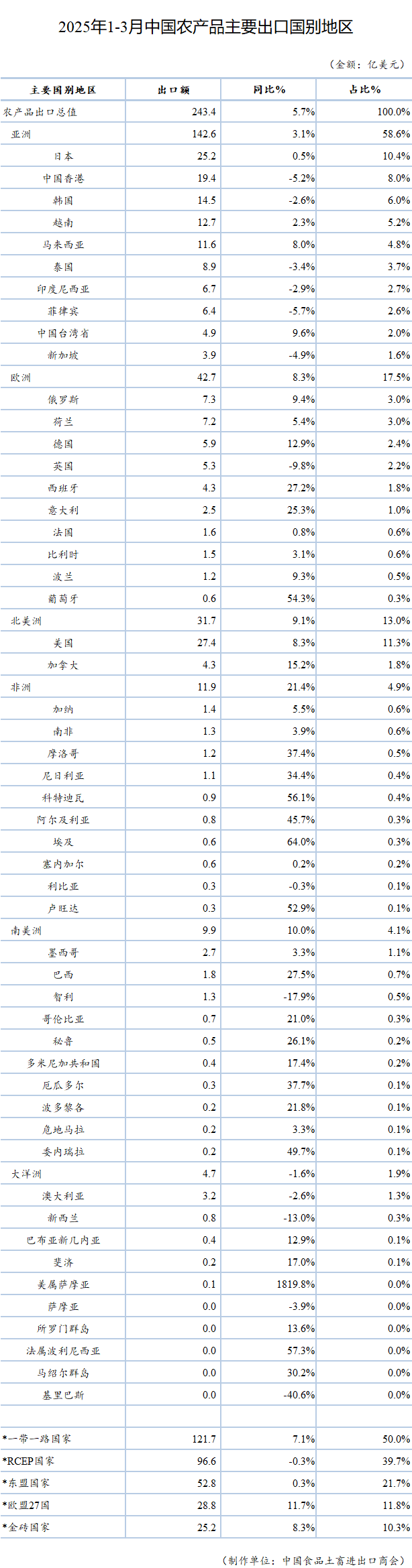 2025年1-3月我国农产品主要国别市场出口总值表- 中国食品土畜进 2025年1-3月我国农产品主要国别市场出口总值表- 中国食品土畜进