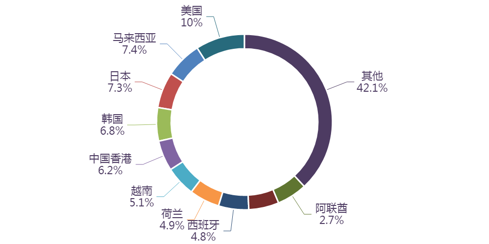 图表, 旭日形AI 生成的内容可能不正确。