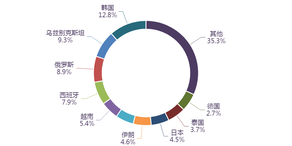 图表, 旭日形AI 生成的内容可能不正确。