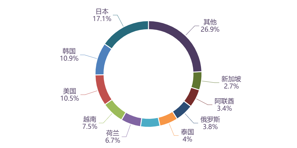 图表, 旭日形AI 生成的内容可能不正确。