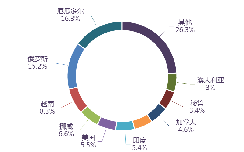 图表, 旭日形AI 生成的内容可能不正确。