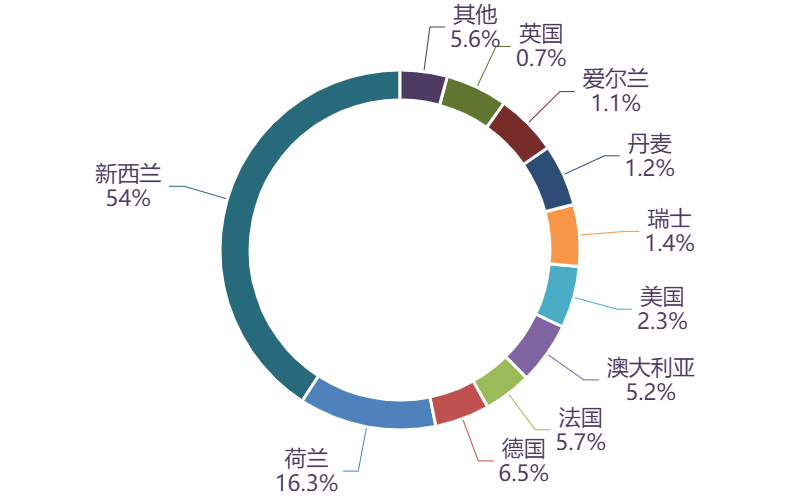 图表, 旭日形AI 生成的内容可能不正确。