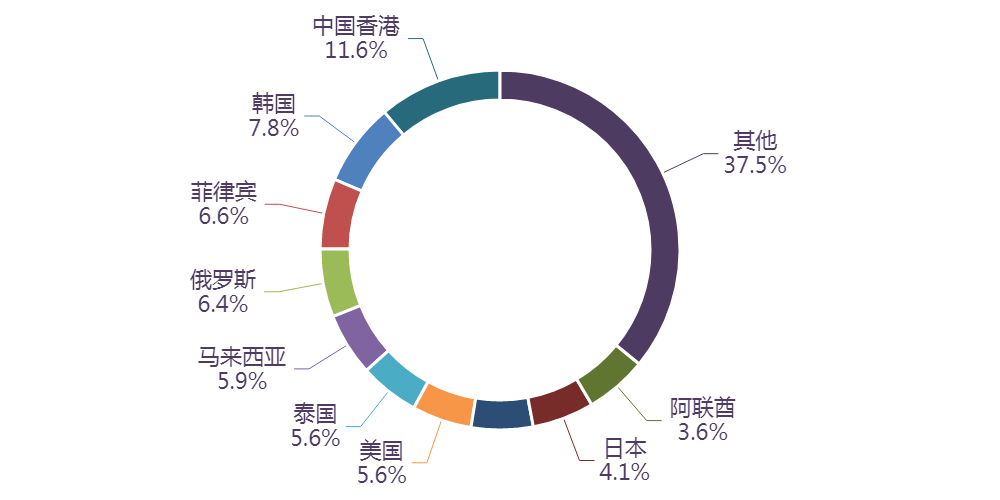 图表, 旭日形AI 生成的内容可能不正确。