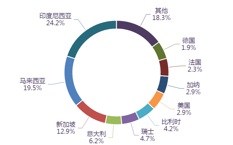图表, 旭日形AI 生成的内容可能不正确。