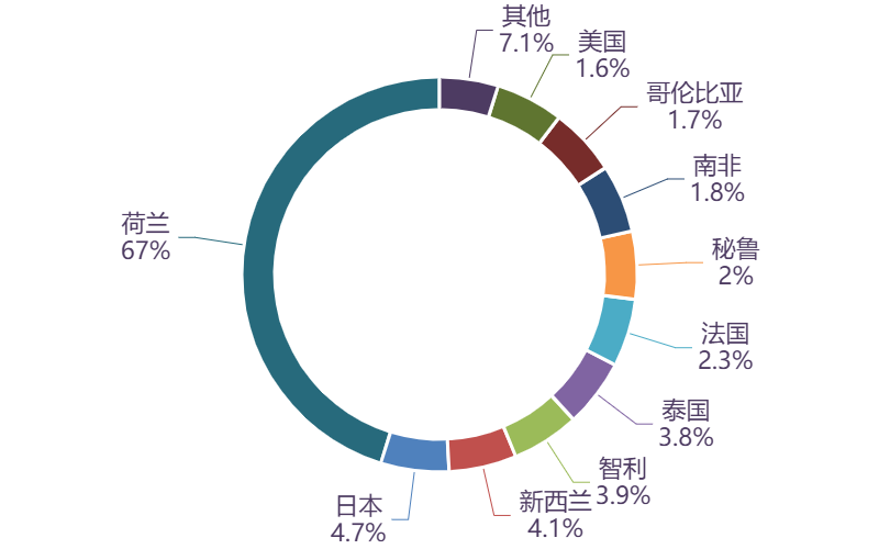 图表, 旭日形AI 生成的内容可能不正确。