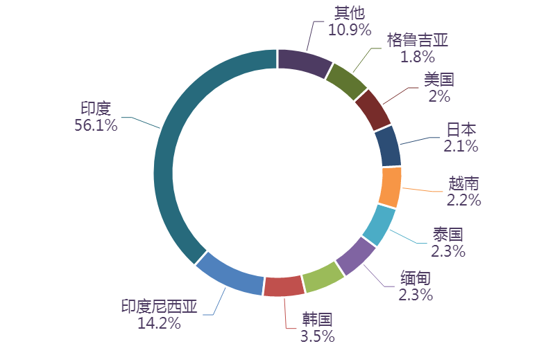 图表, 旭日形AI 生成的内容可能不正确。