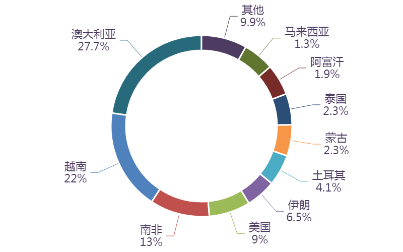 图表, 旭日形AI 生成的内容可能不正确。