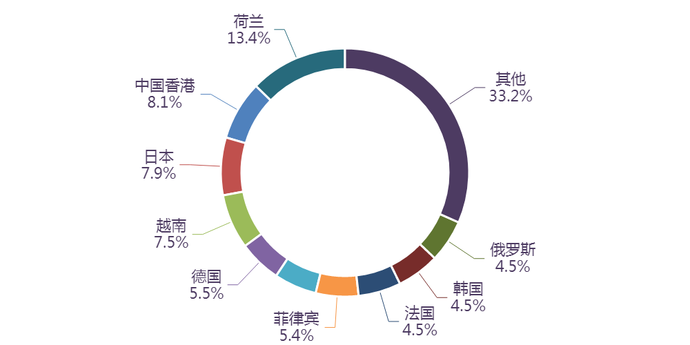 图表, 旭日形AI 生成的内容可能不正确。