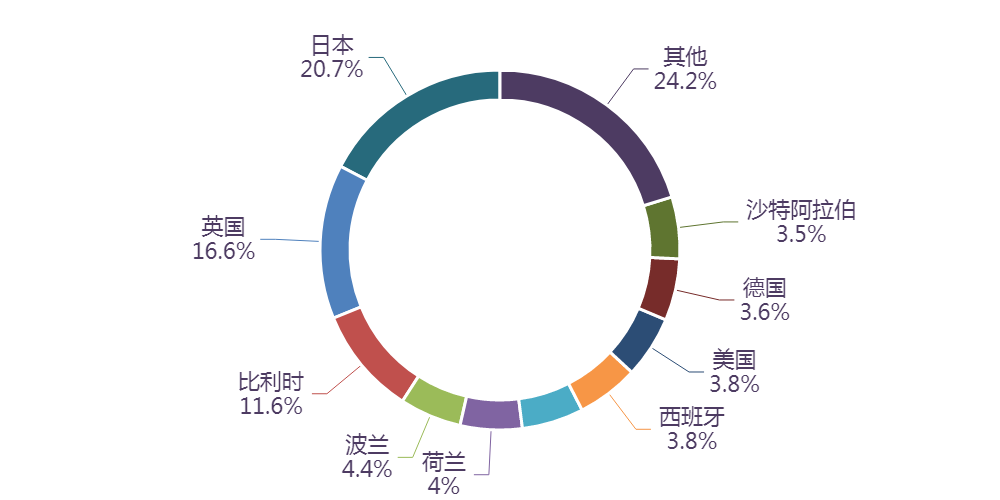 图表, 旭日形AI 生成的内容可能不正确。