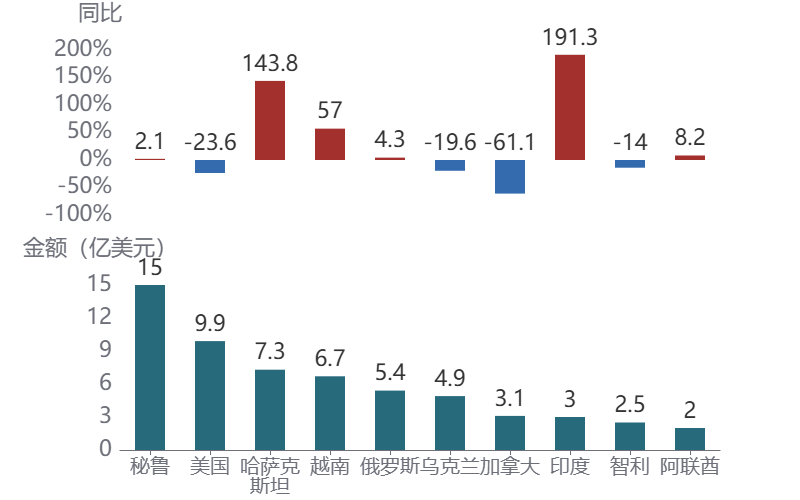 图表AI 生成的内容可能不正确。
