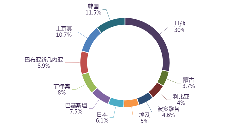 图表, 旭日形AI 生成的内容可能不正确。