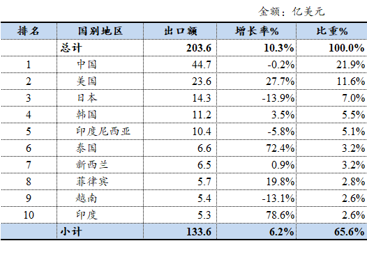 表格AI 生成的内容可能不正确。