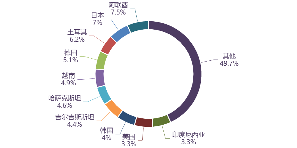 图表, 旭日形AI 生成的内容可能不正确。