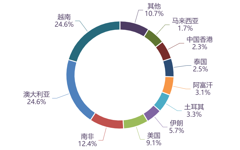图表, 图示, 旭日形AI 生成的内容可能不正确。