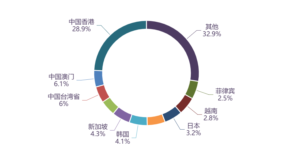 图表, 旭日形AI 生成的内容可能不正确。