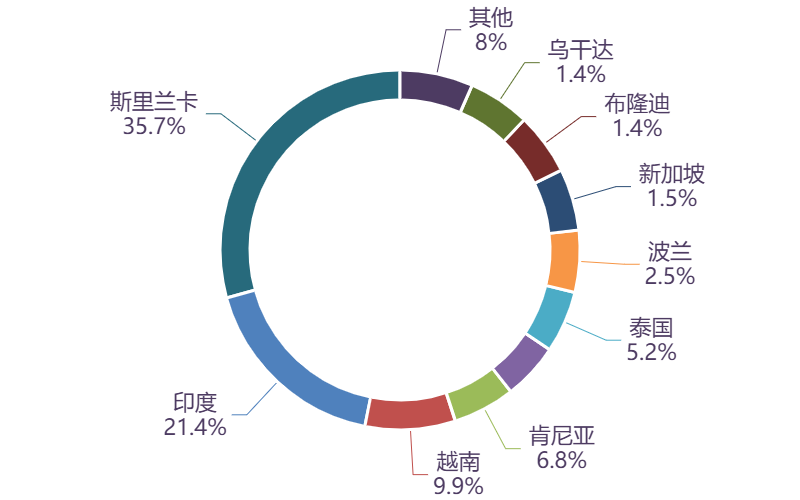 图表, 旭日形AI 生成的内容可能不正确。