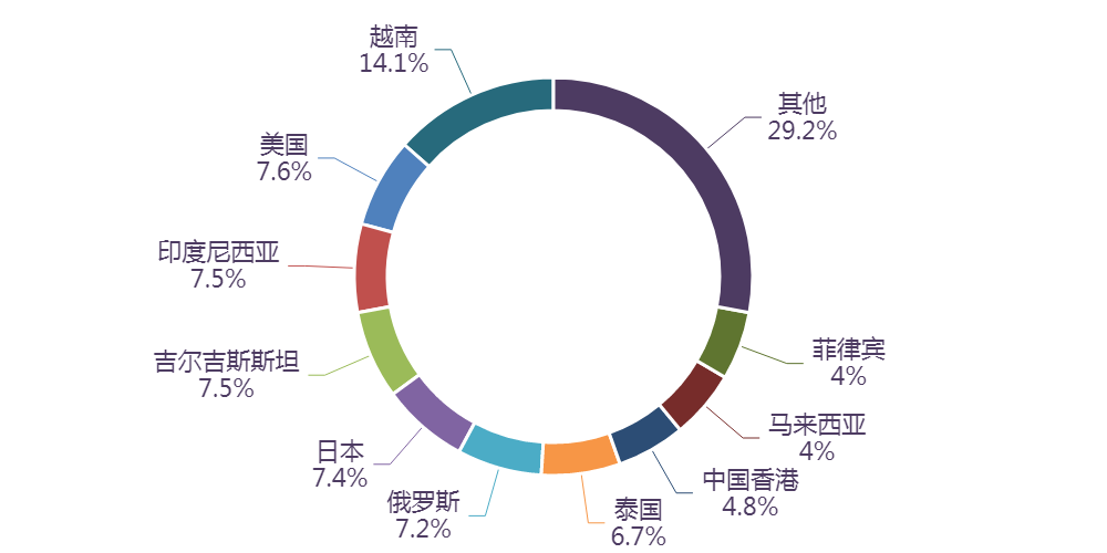 图表, 旭日形AI 生成的内容可能不正确。