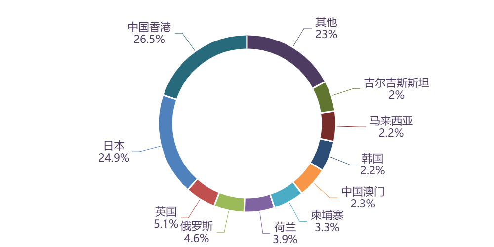 图表, 旭日形AI 生成的内容可能不正确。