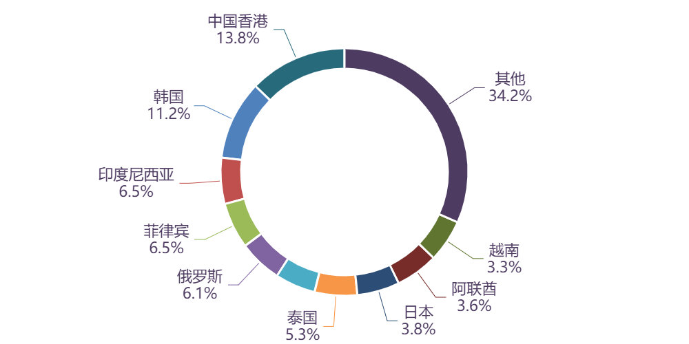 图表, 旭日形AI 生成的内容可能不正确。